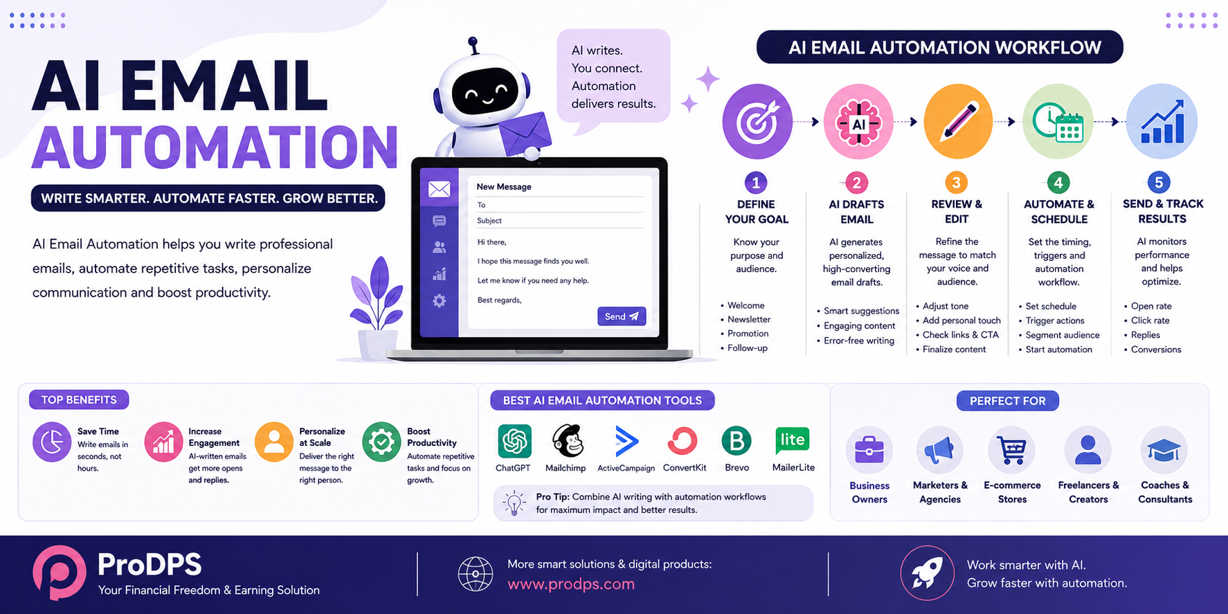 AI Email Automation infographic showing AI-powered email drafting, workflow automation, scheduling, follow-up emails, and productivity improvements for businesses and marketers.