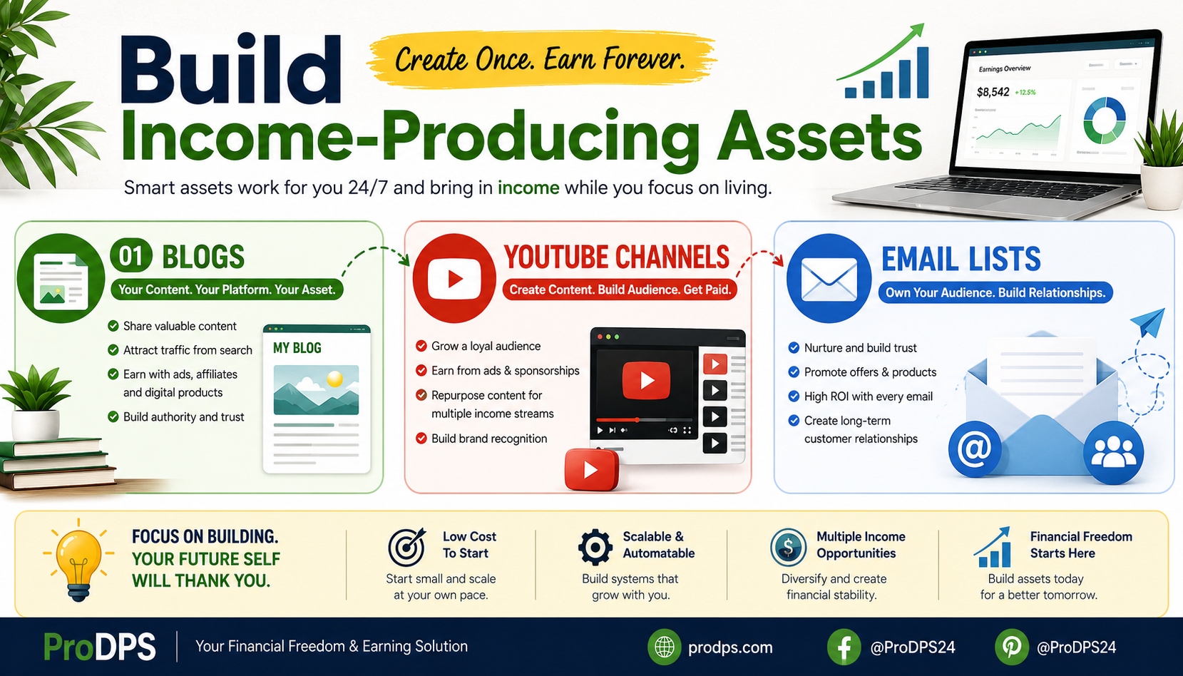 Build Income-Producing Assets infographic showing blogs, YouTube channels, and email lists for long-term online income