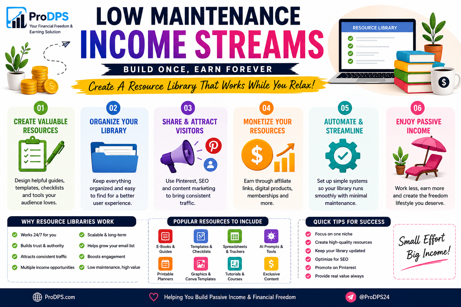Low Maintenance Income Streams infographic showing how to create a resource library for passive online income with digital products, blogging, affiliate marketing, and productivity resources.