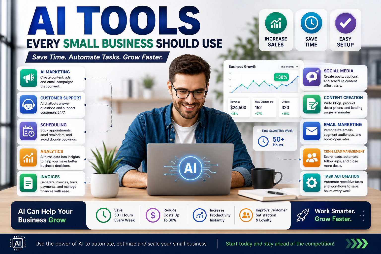 Professional blog banner showing a small business owner using AI tools for marketing, customer support, scheduling, analytics, invoicing, content creation, email marketing, CRM, and task automation to save time and increase sales.